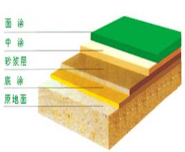 环氧树脂自流平砂浆地板