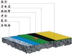 环氧树脂自流平防静电地板施工剖面图